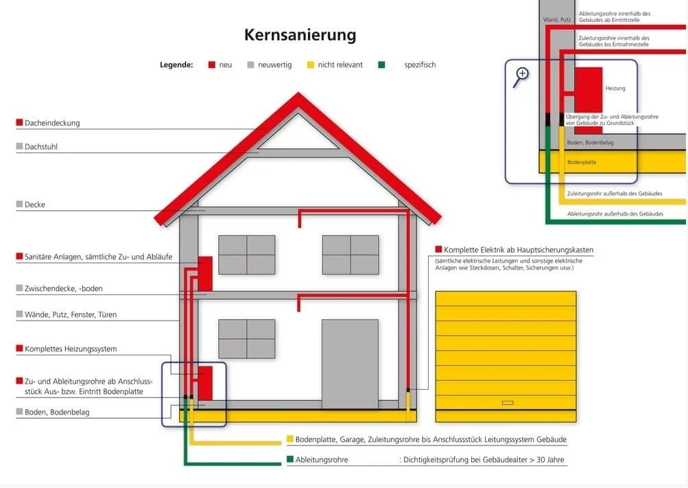 Ein kernsaniertes Haus ist günstiger zu versichern